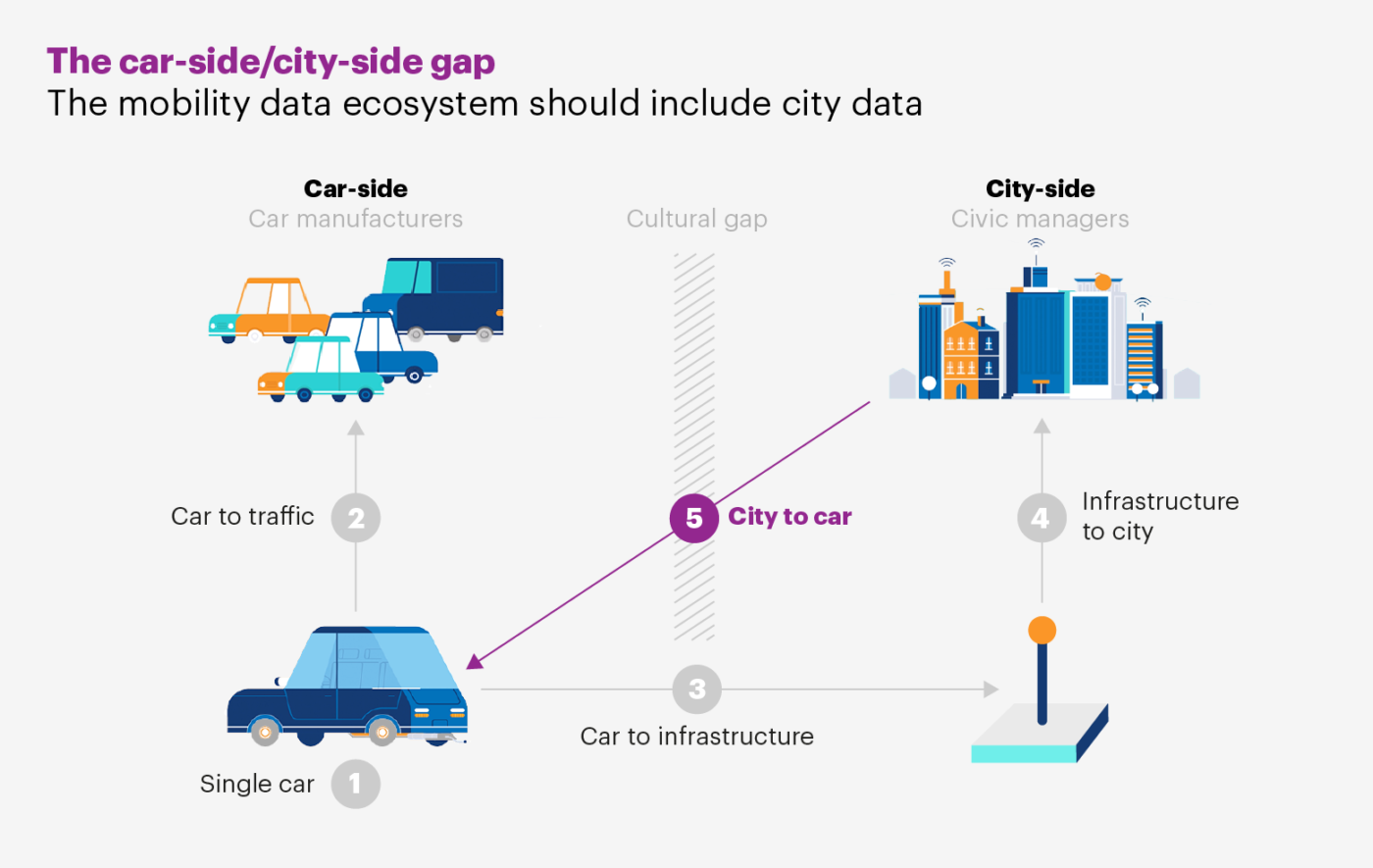 car-city gap